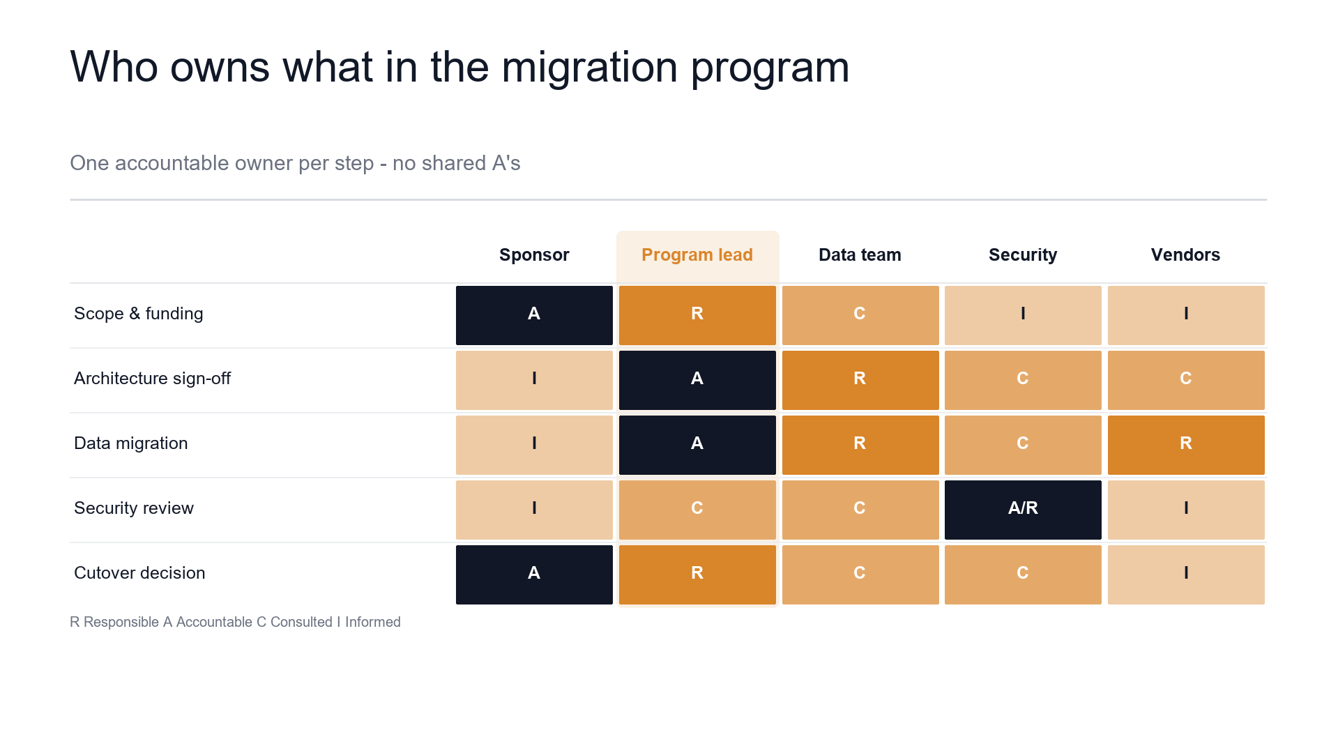 Color-coded RACI matrix slide template preview