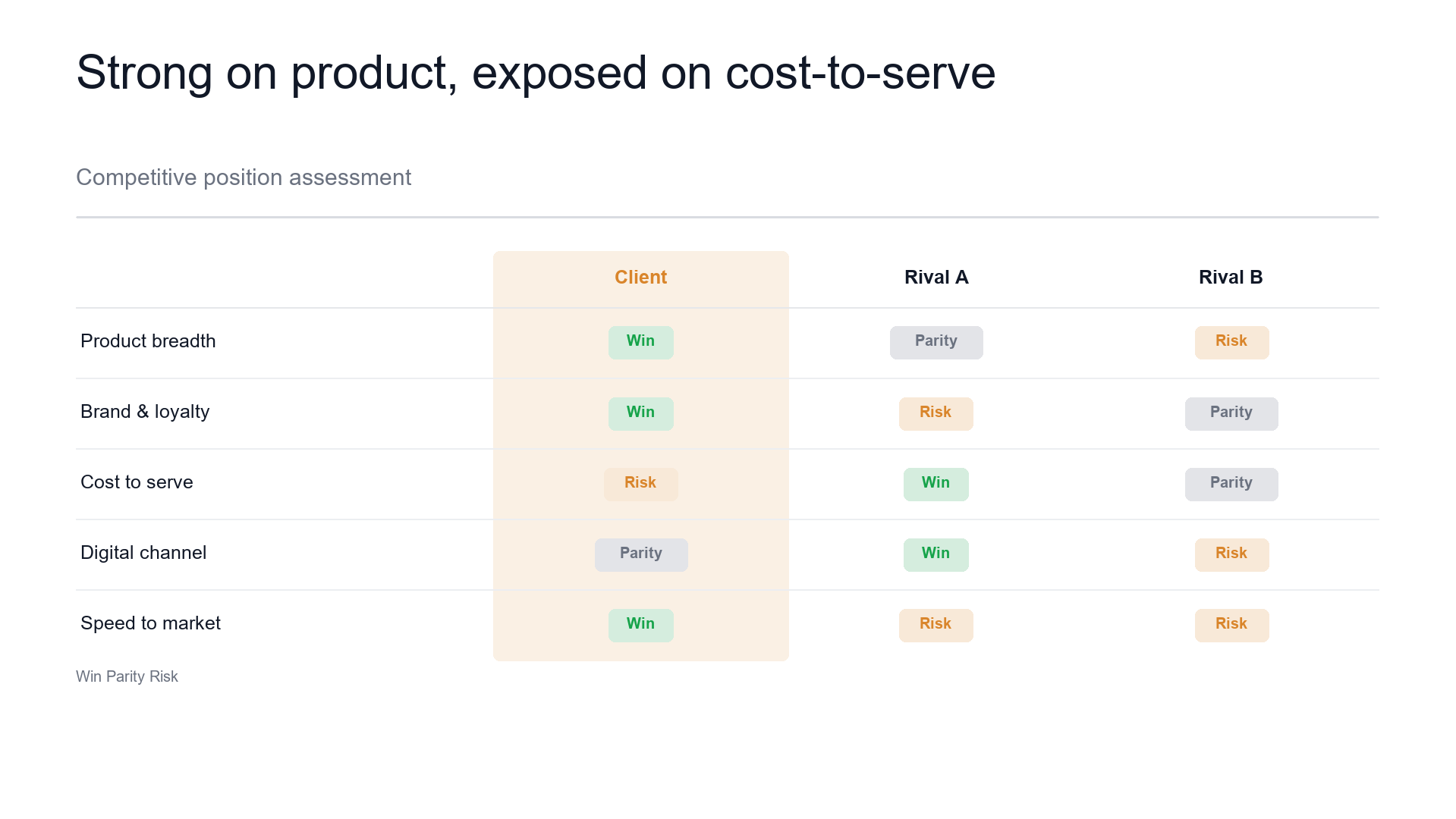 Positioning — where the client wins and where it's exposed slide template preview