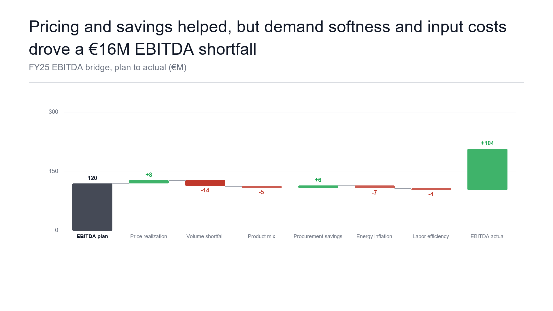 EBITDA bridge — what moved plan to actual slide template preview