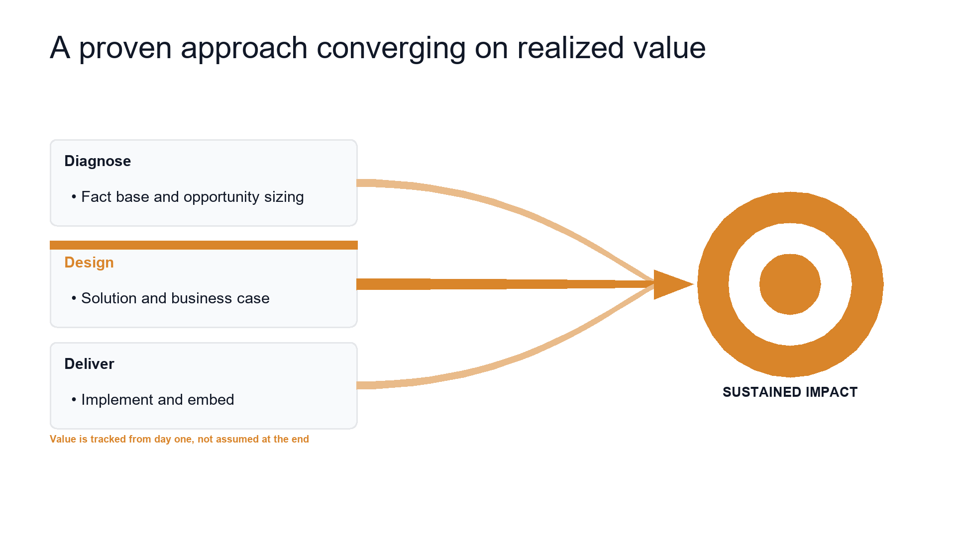 Our approach — the path to impact slide template preview