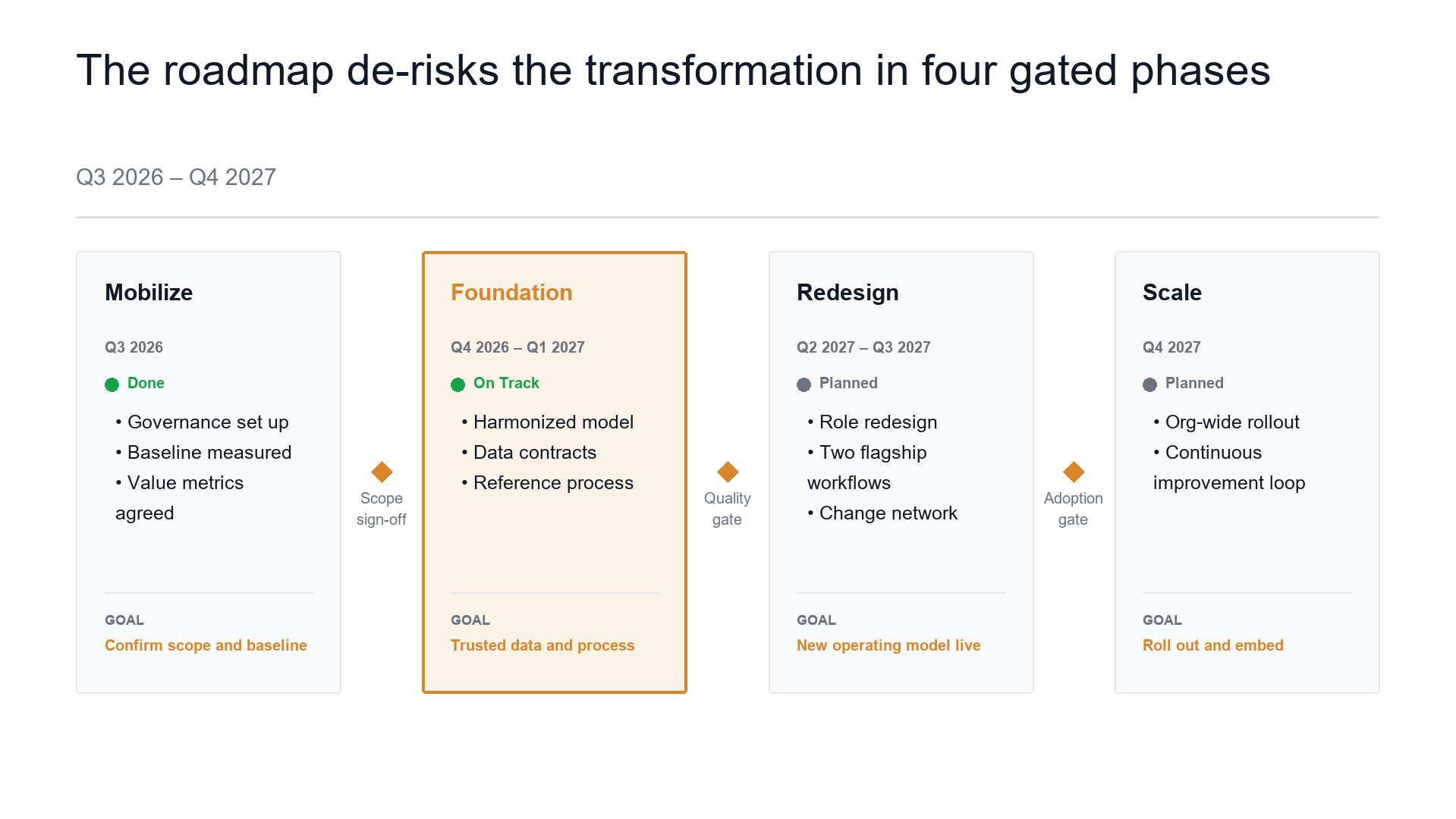 Transformation roadmap — phased and de-risked slide template preview