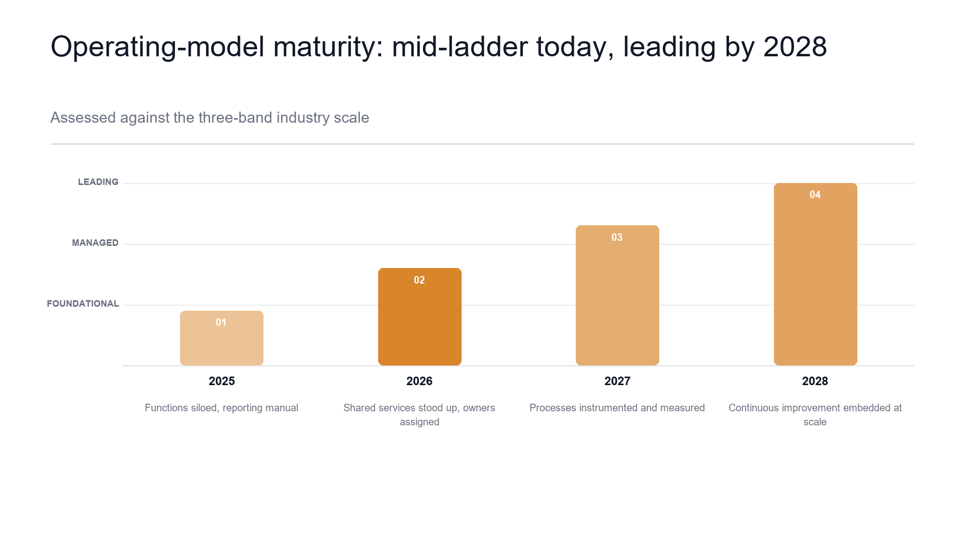 Maturity staircase — where you are and the climb ahead slide template preview