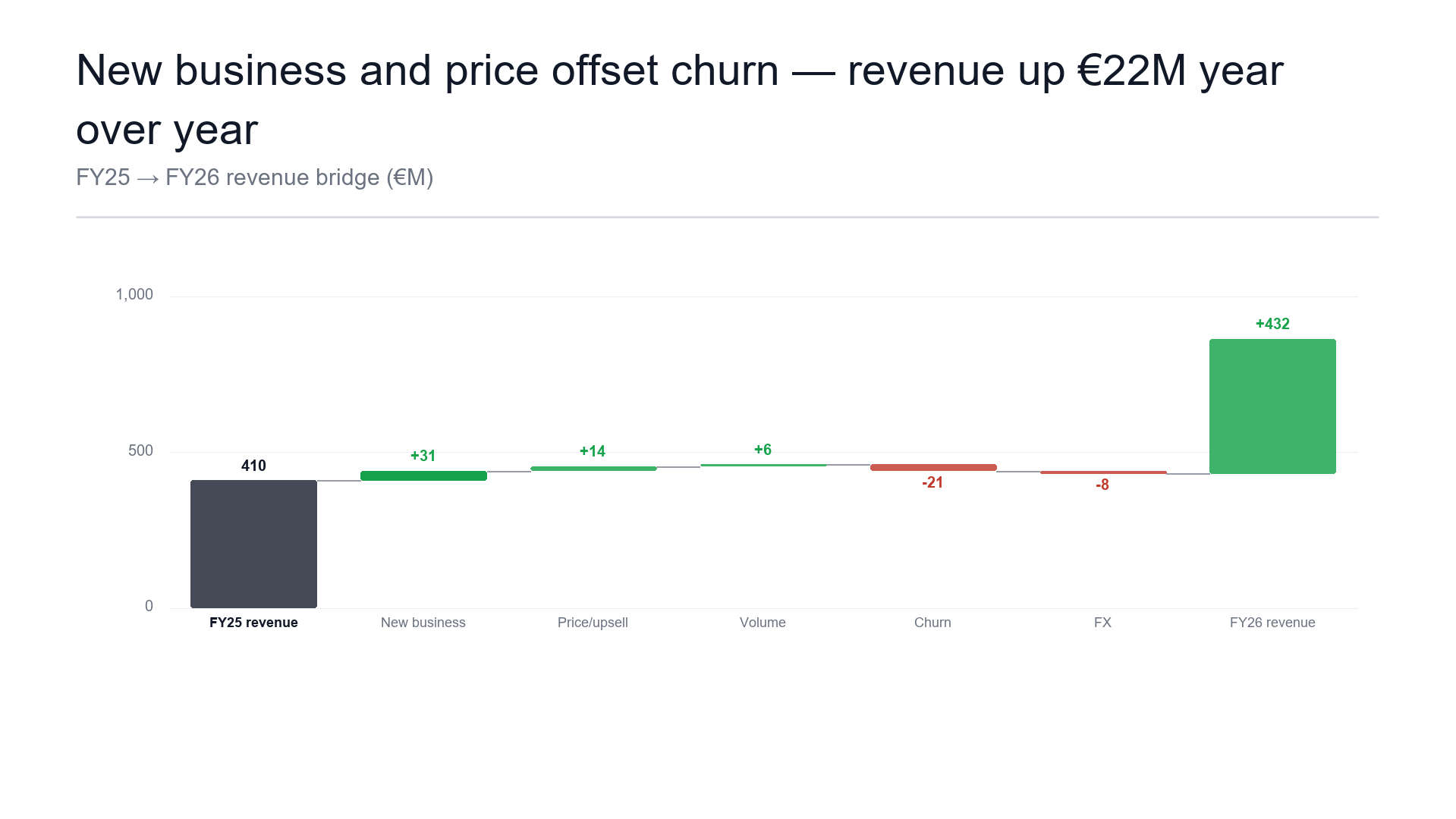Revenue bridge — year-over-year drivers slide template preview