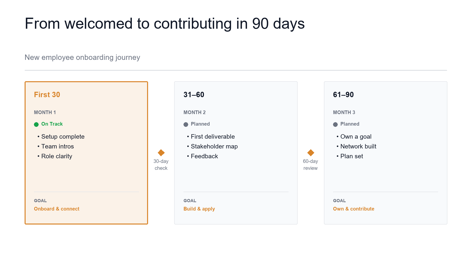 Onboarding journey — the first 90 days slide template preview