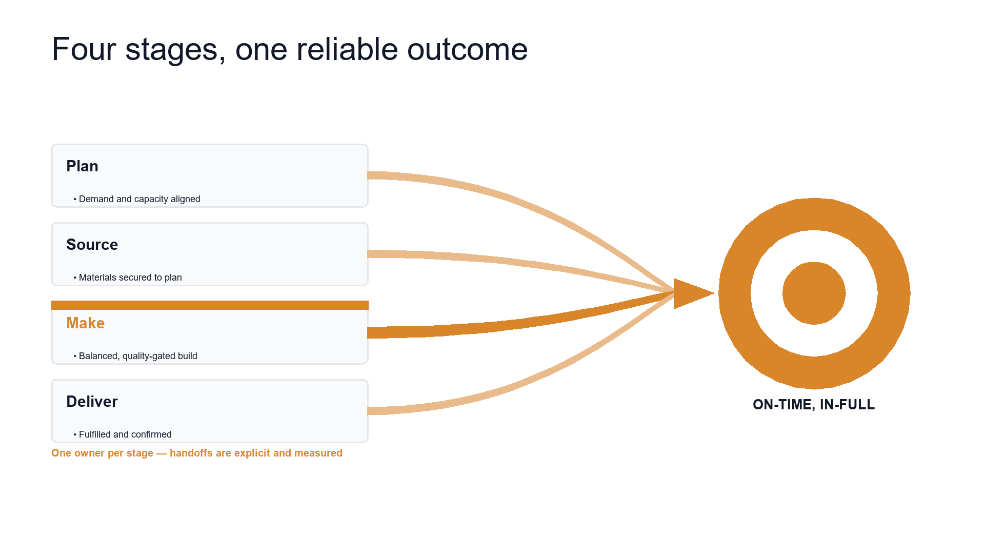 Operating process — end to end slide template preview
