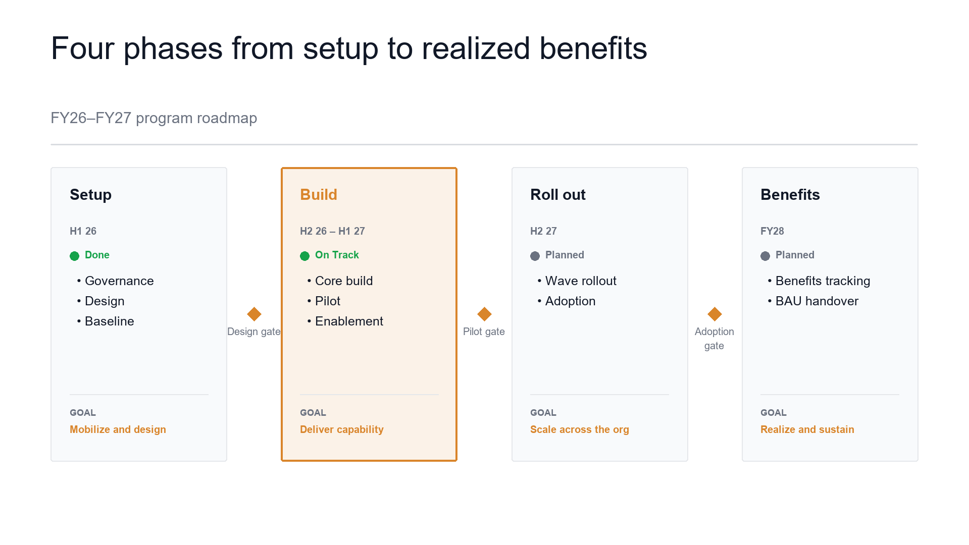Program roadmap — phased delivery slide template preview