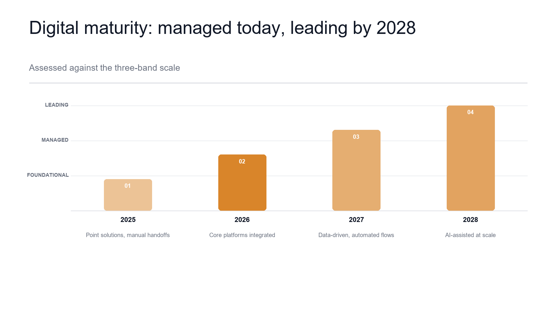 Capability maturity — the climb over the program slide template preview