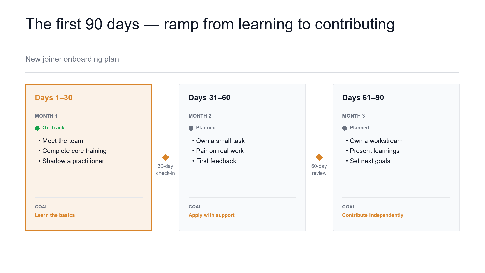 Onboarding plan — the first 90 days slide template preview