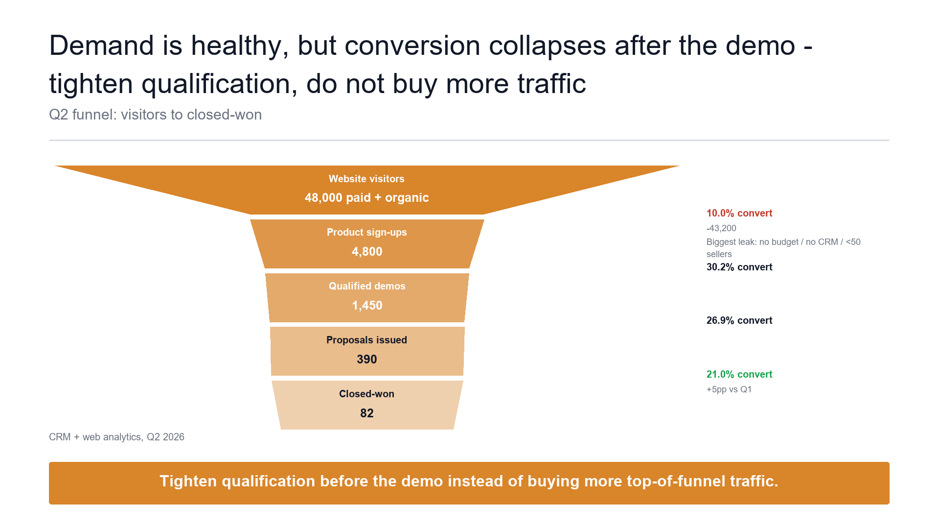 Conversion / drop-off funnel slide template preview