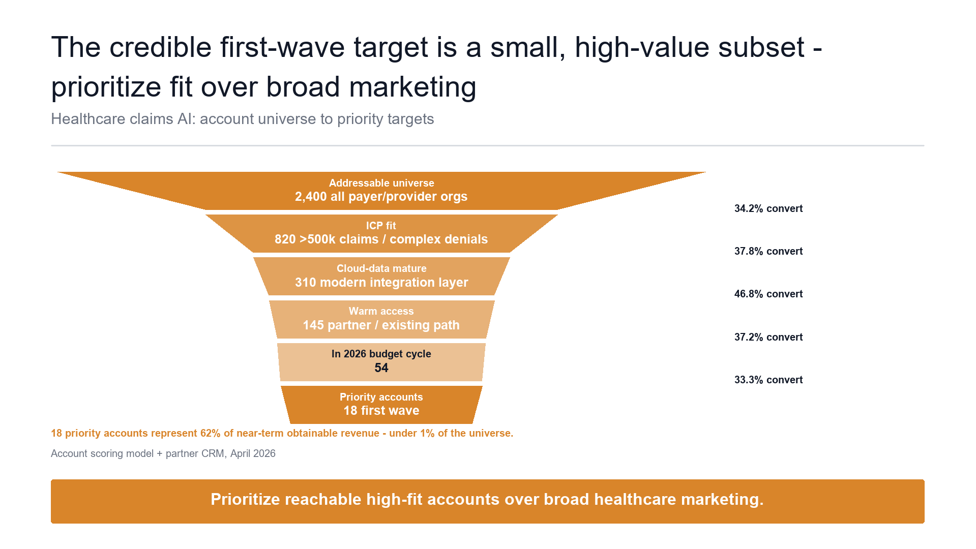 Qualification filter funnel slide template preview
