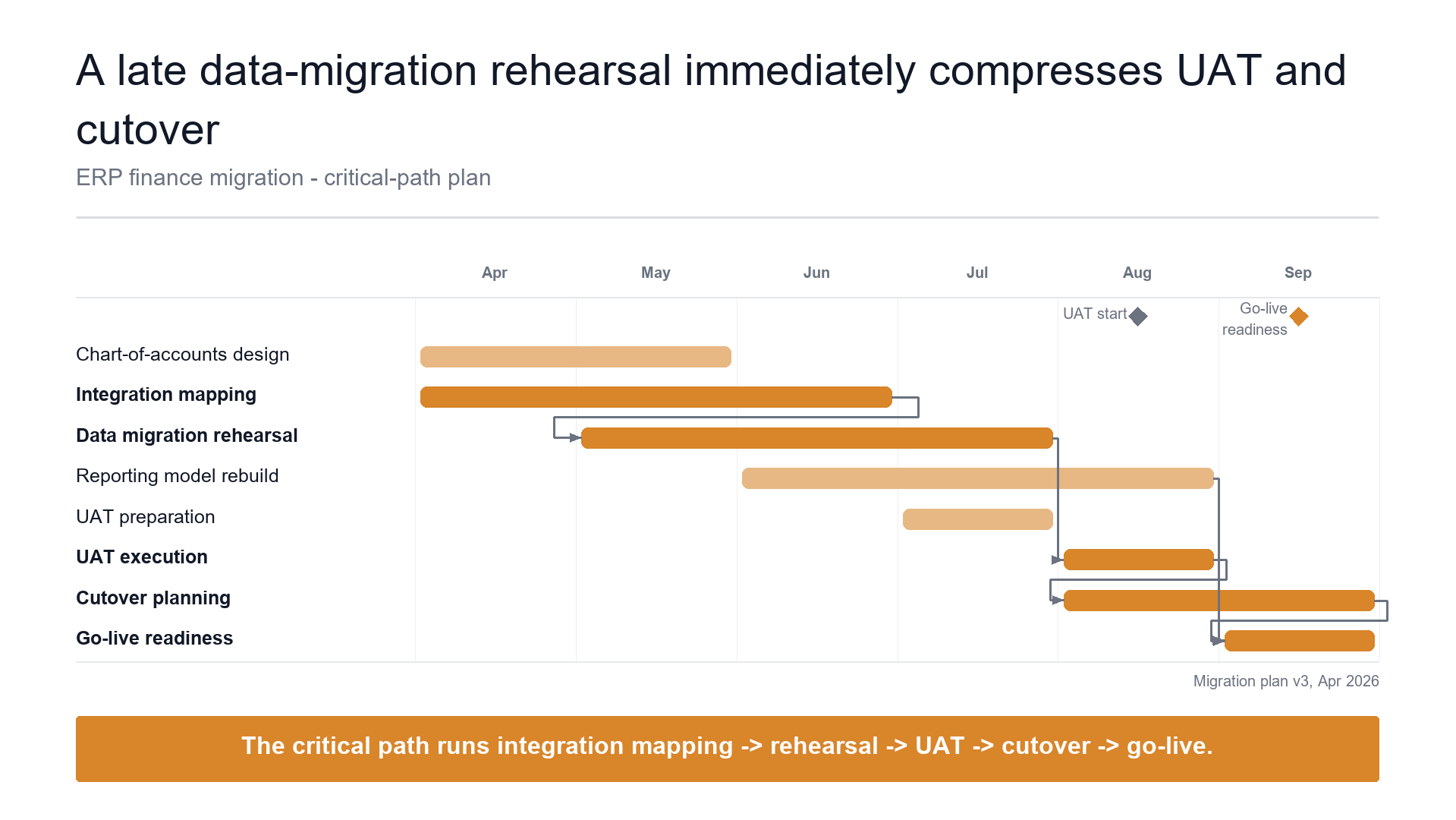 Dependency gantt slide template preview
