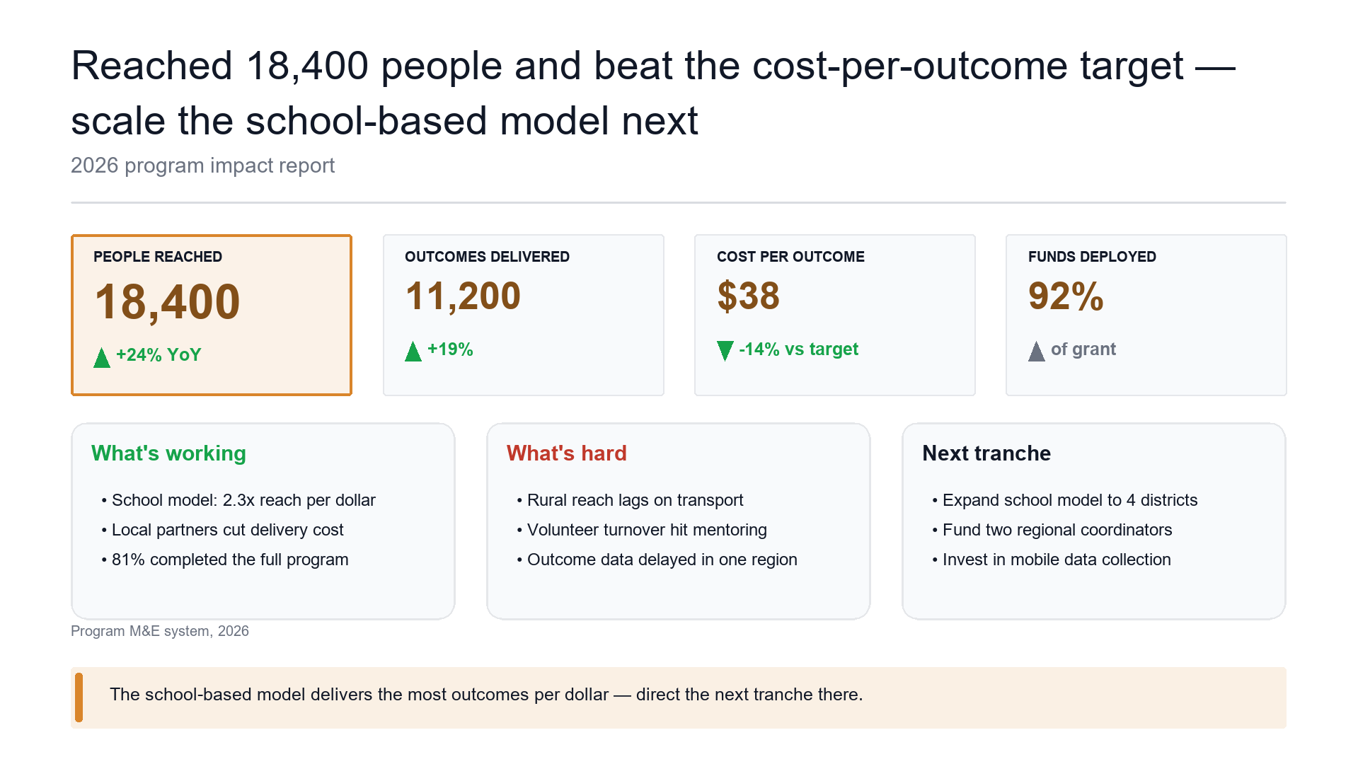 Impact report scoreboard — reach, outcomes, and cost per outcome slide template preview