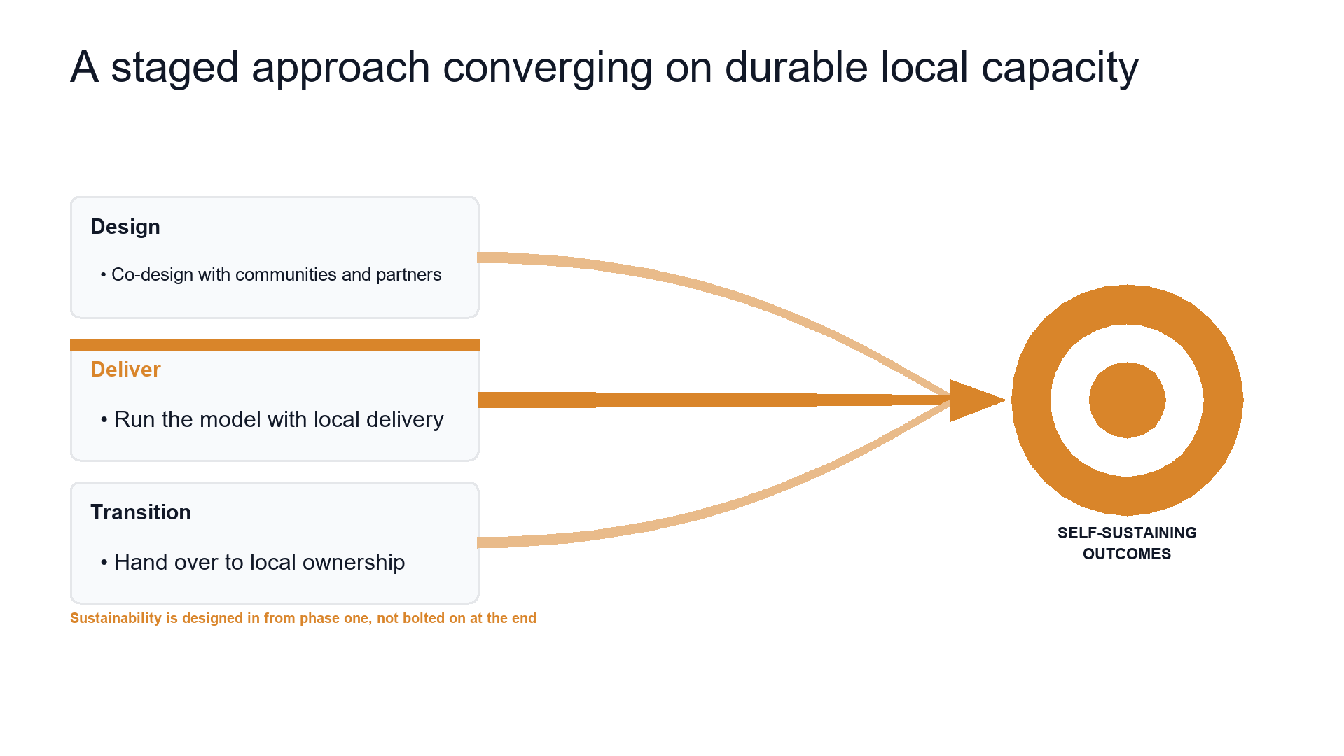 Program approach — from design to scale slide template preview