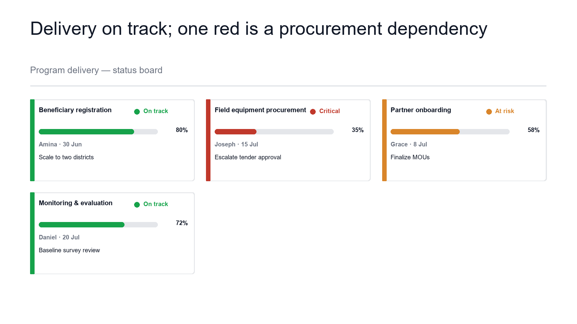Program status board — delivery against milestones slide template preview
