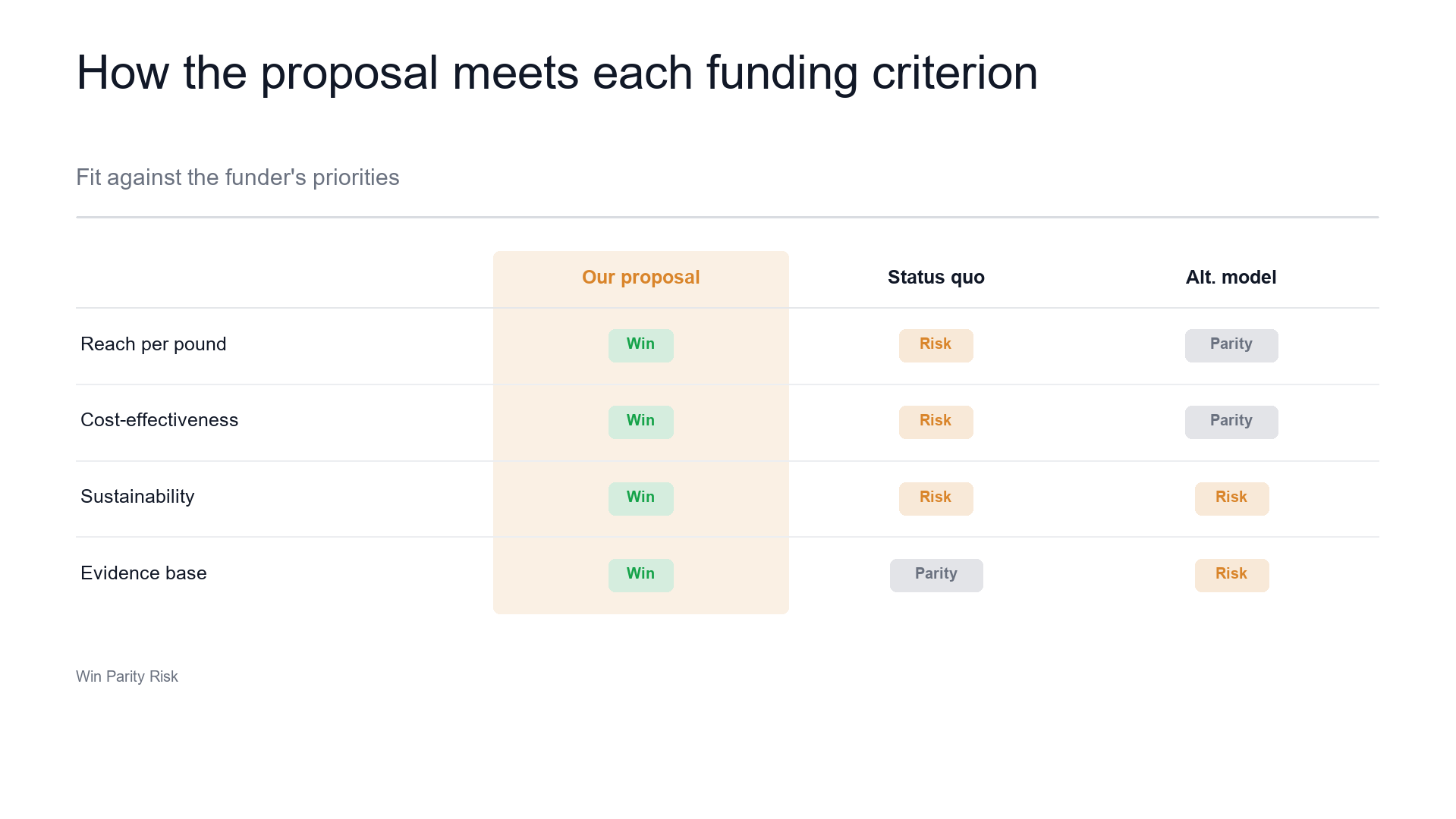 Proposal fit — meeting the funder's criteria slide template preview