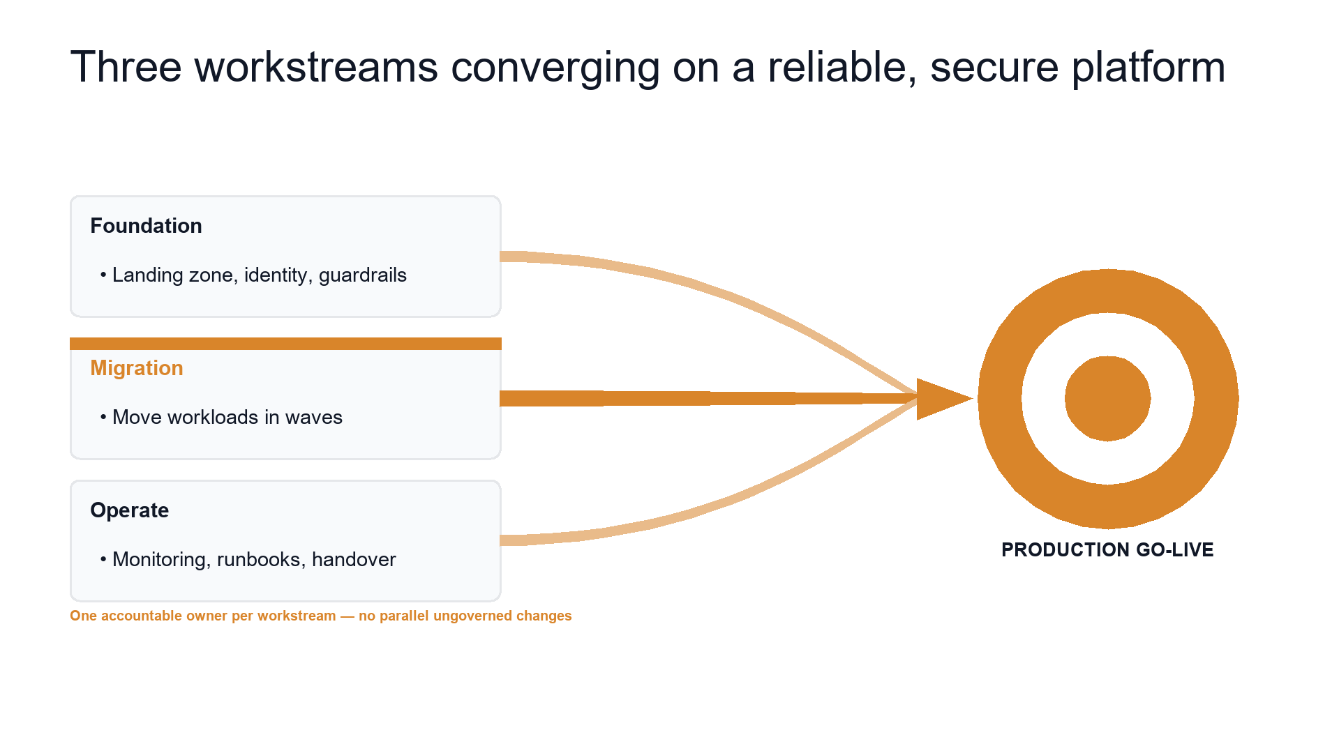Delivery methodology — the path to the outcome slide template preview