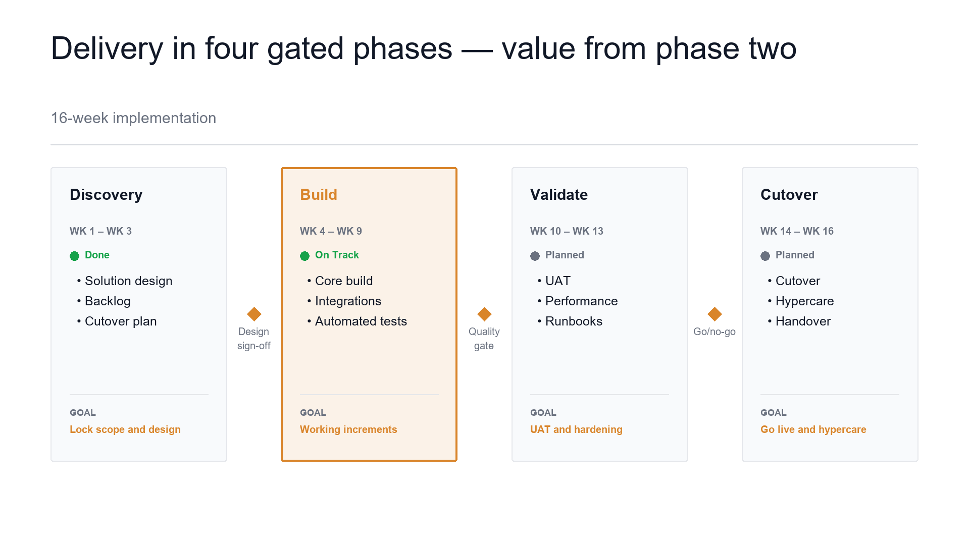 Delivery roadmap — phased to value slide template preview