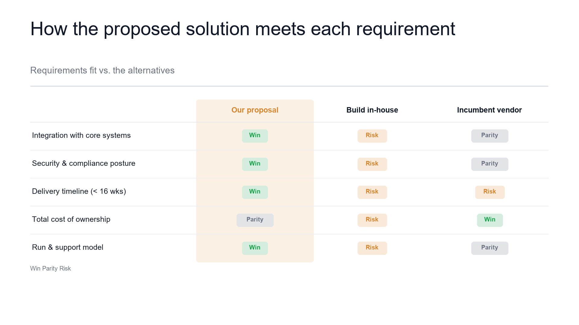 Solution fit matrix — how the proposal meets each requirement slide template preview