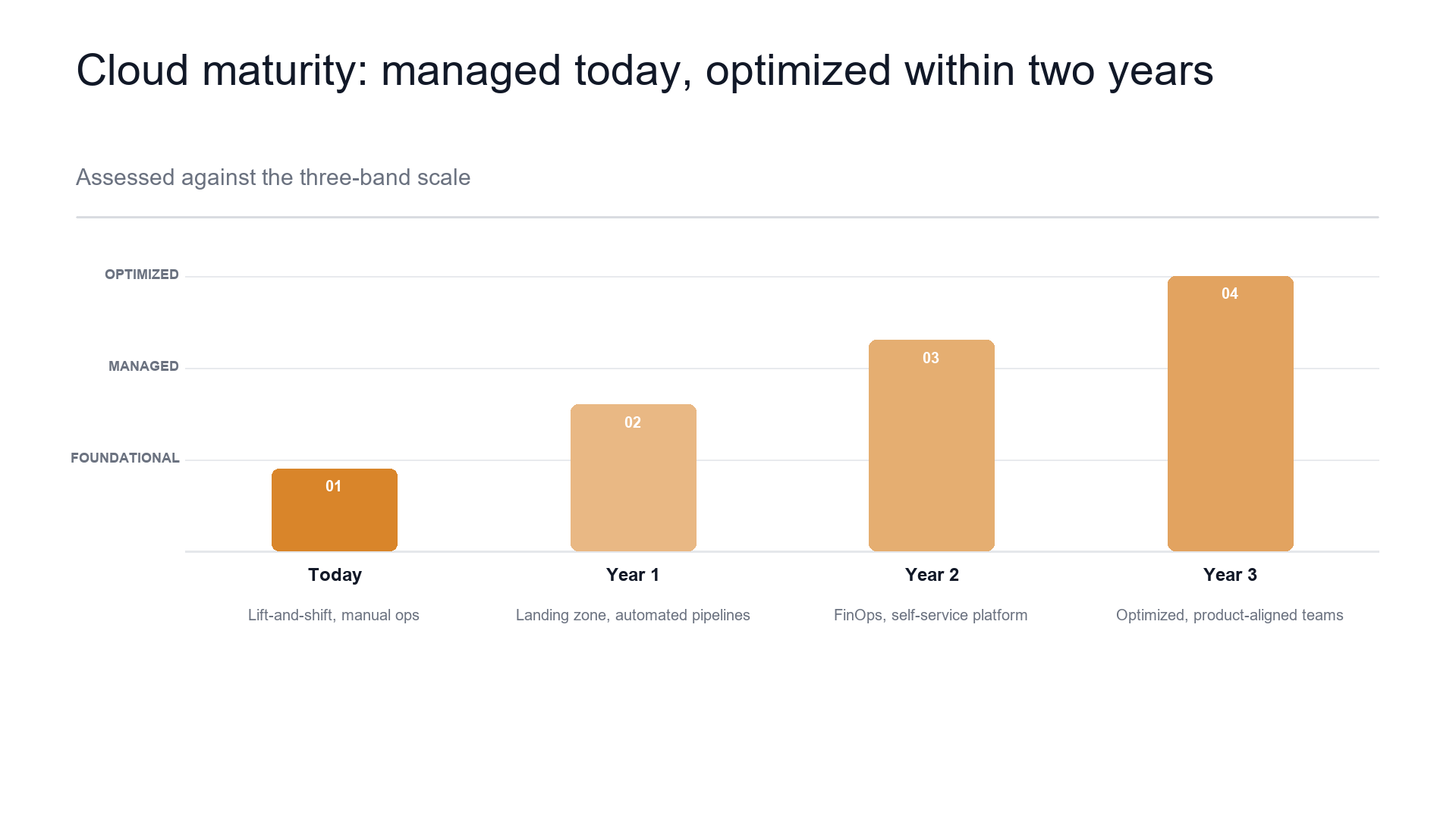 Cloud maturity — where you are and the climb slide template preview