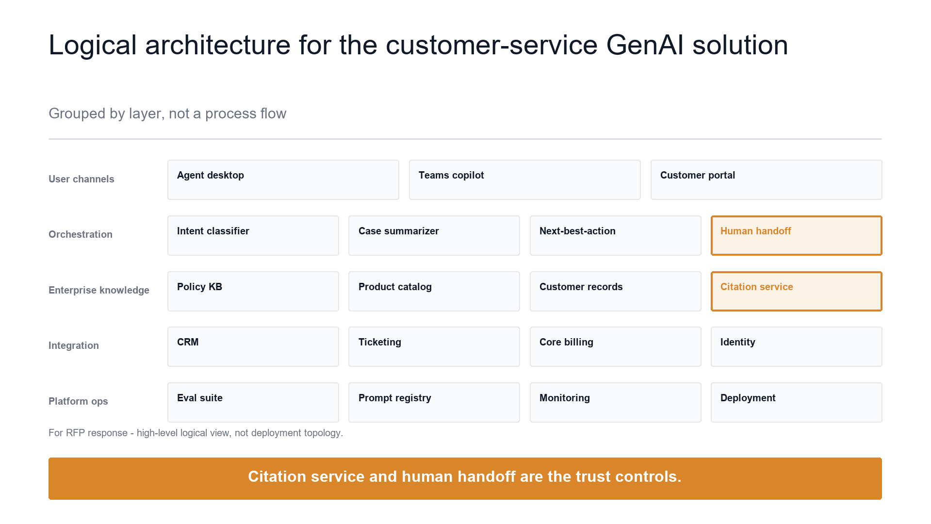 Logical component architecture slide template preview