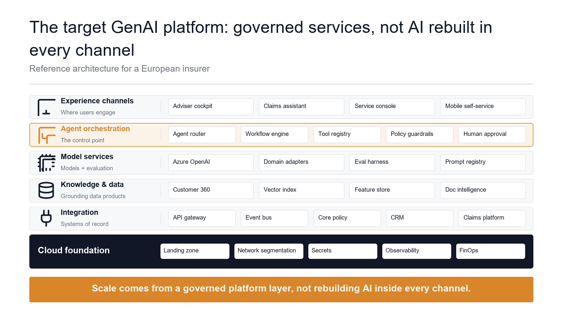 Platform layer stack slide template preview