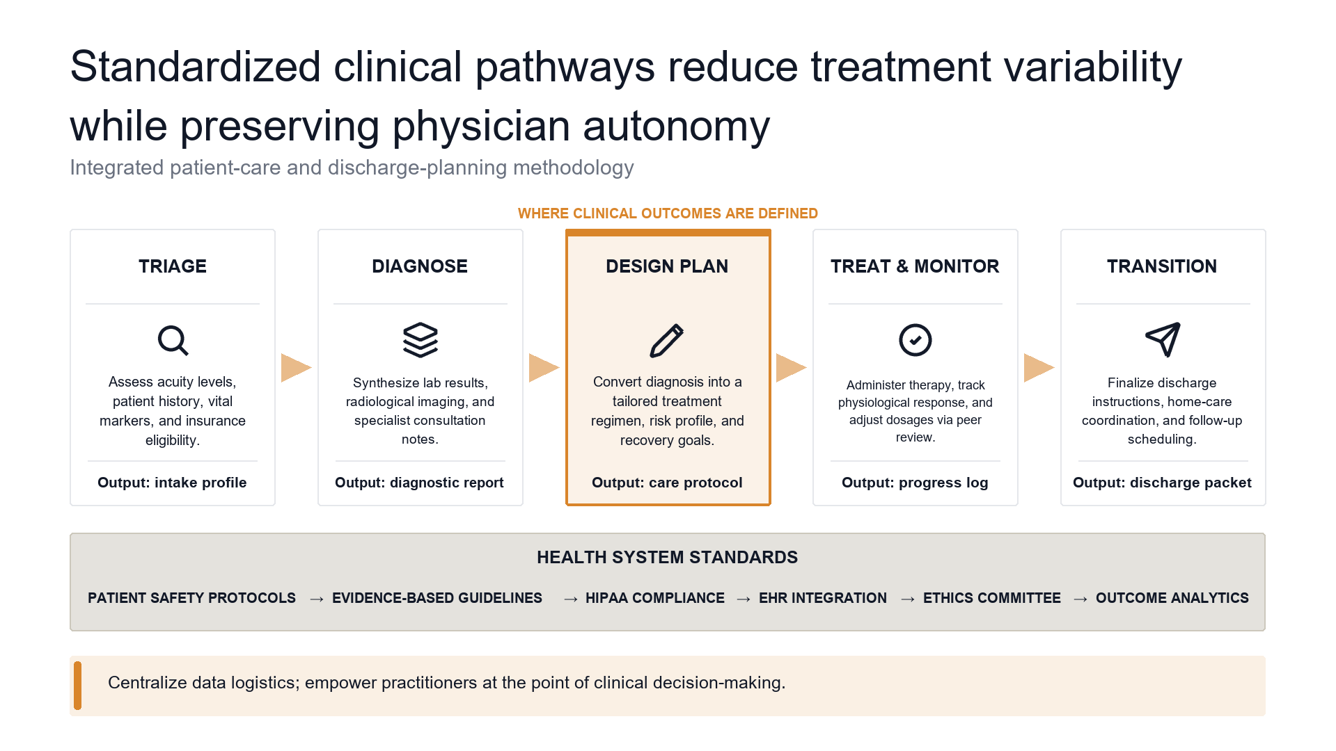 Standardized clinical pathways reduce treatment variability while preserving physician autonomy slide template rendered with SlideForge