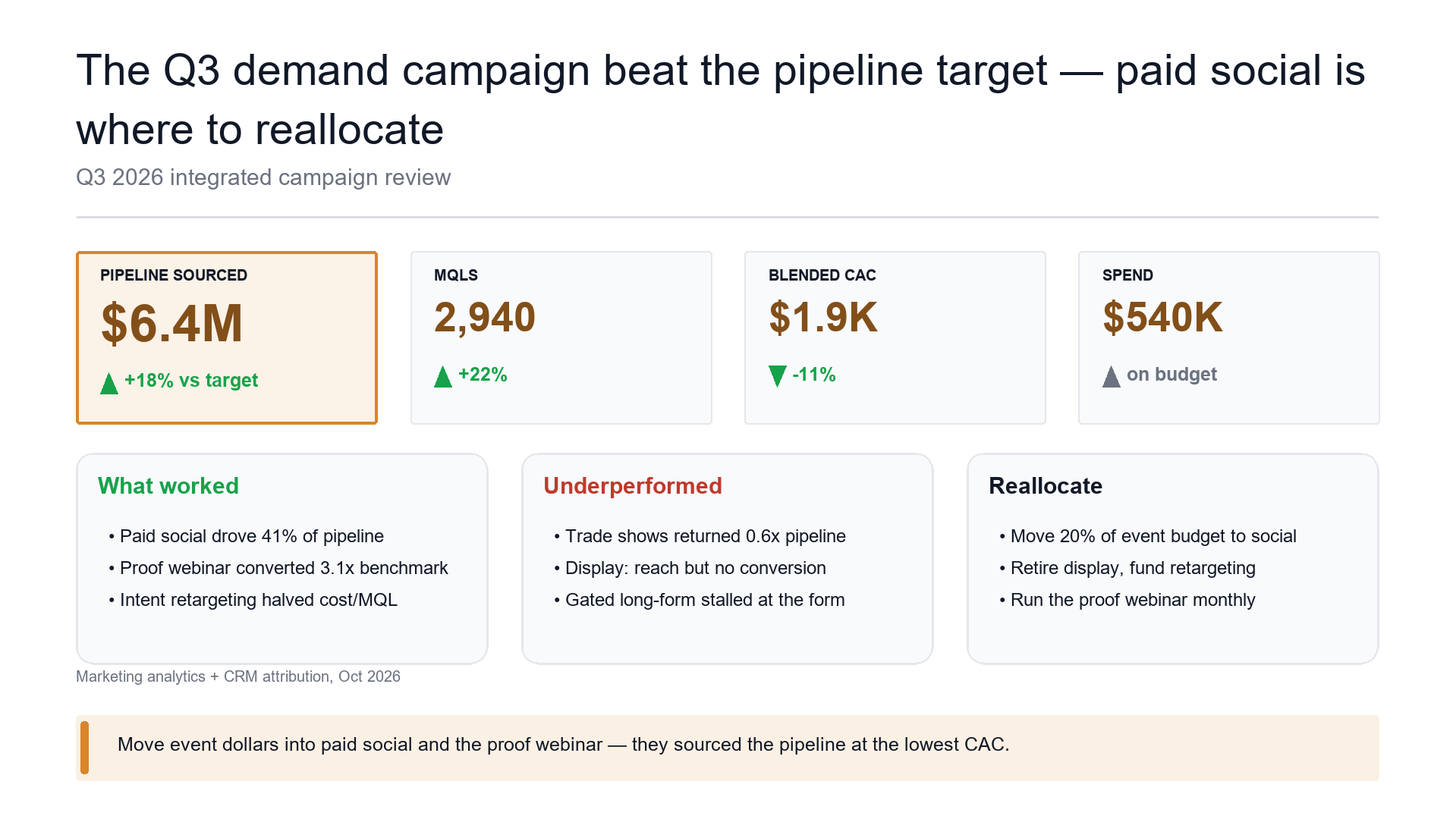 Campaign performance scoreboard — spend, pipeline, and the channel to double down on slide template preview