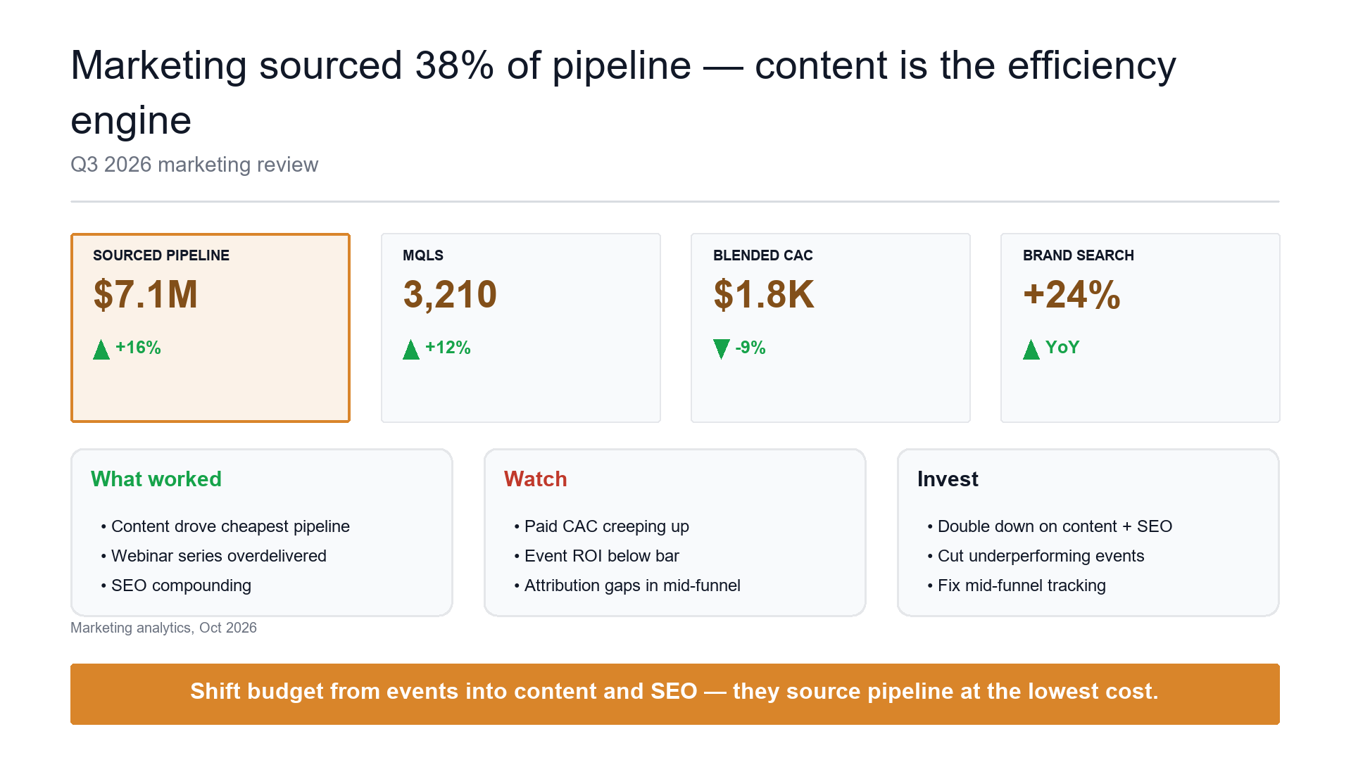 Marketing QBR scoreboard — contribution and efficiency slide template preview