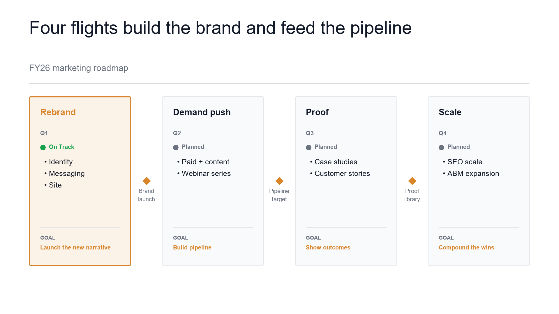 Campaign roadmap — the year in flights slide template preview