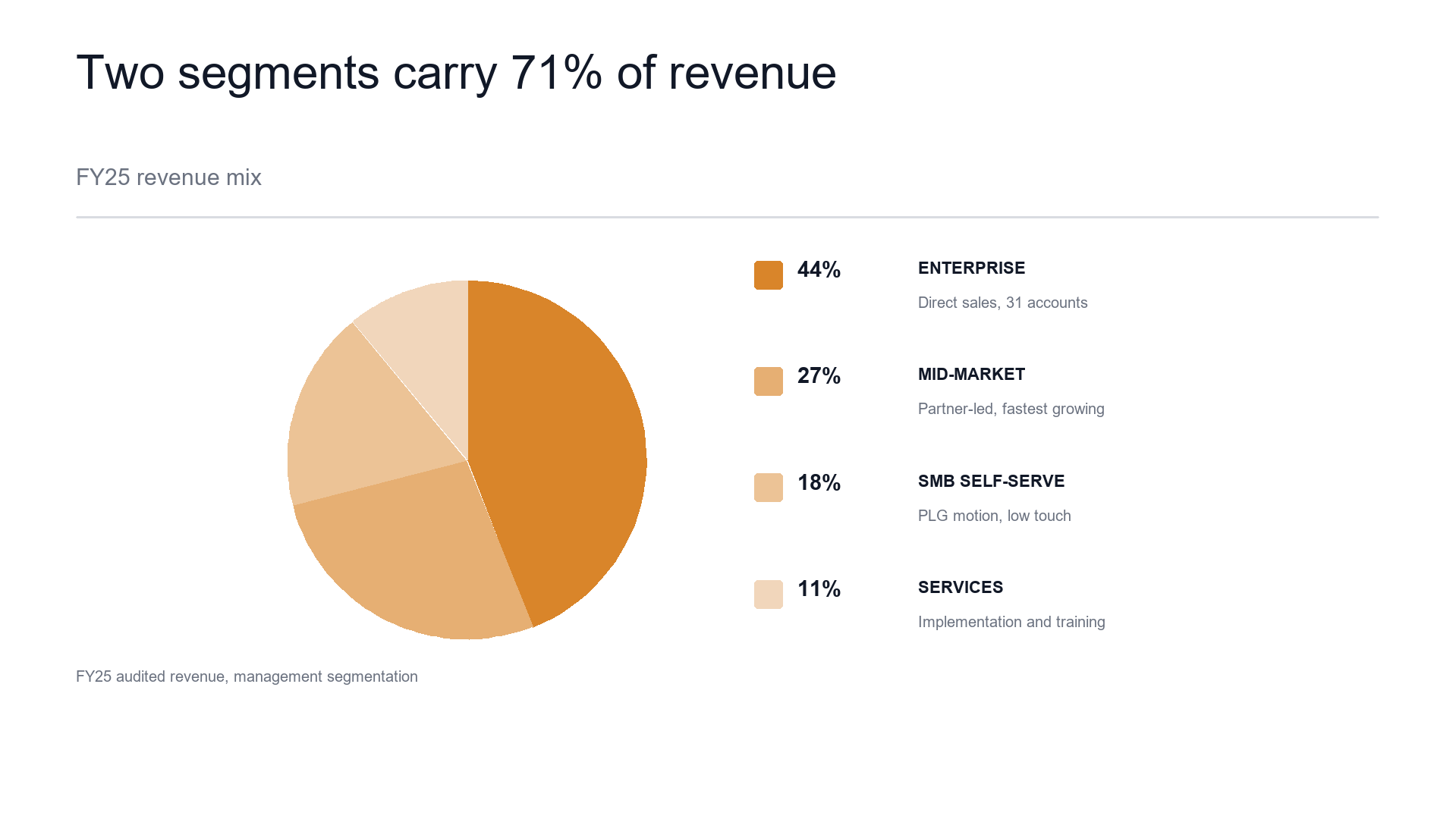 Pie share breakdown slide template preview