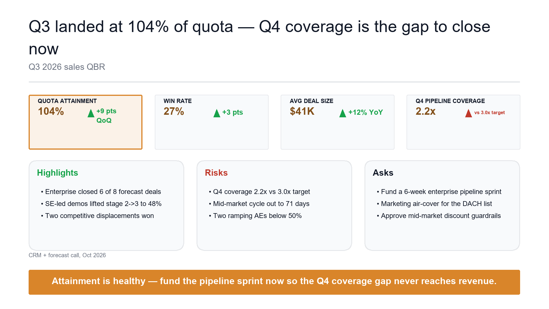 Sales QBR scoreboard — attainment, pipeline, and the one gap to close slide template preview
