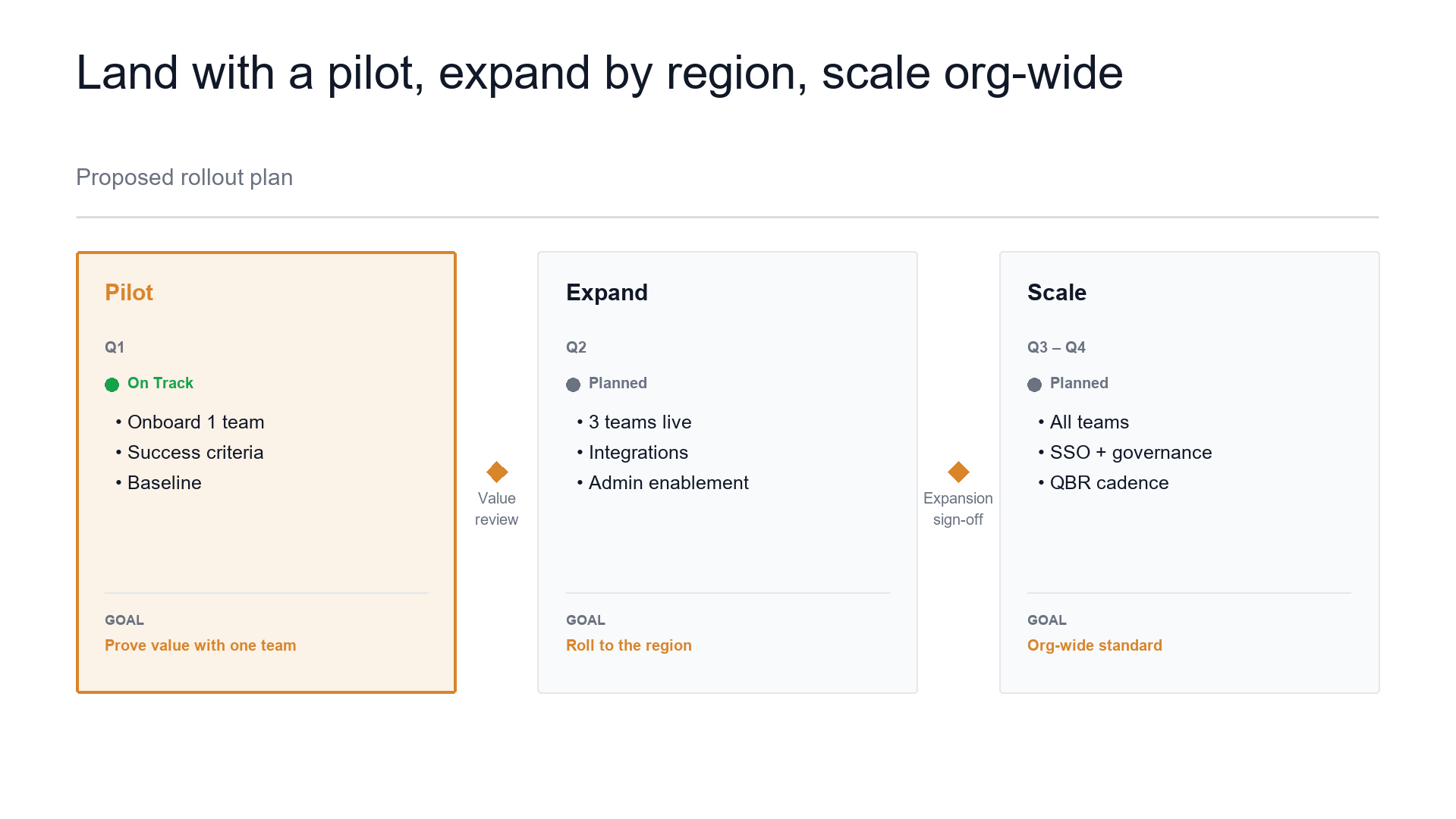 Rollout roadmap — land and expand slide template preview