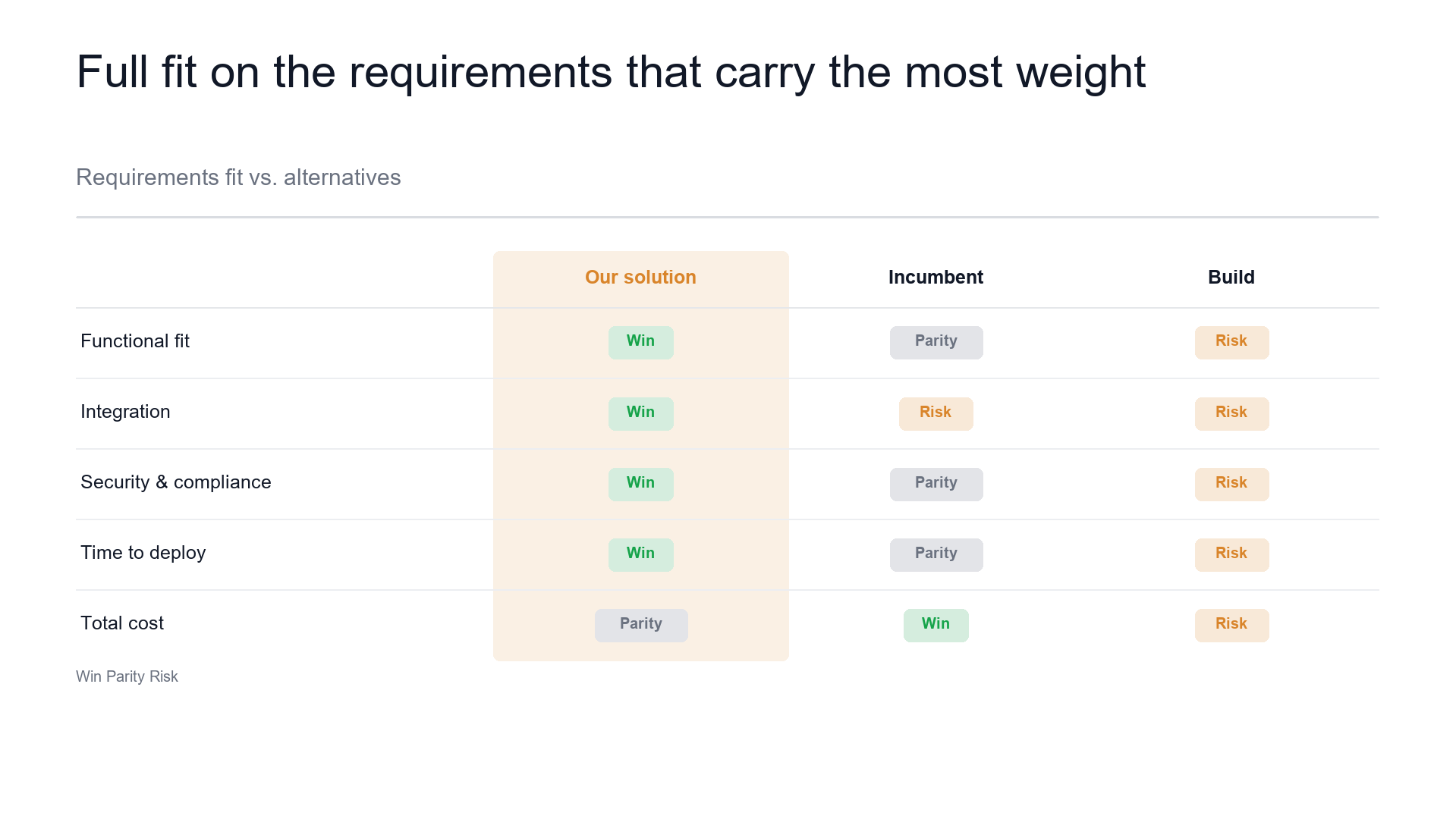 Requirements fit — how the proposal meets the spec slide template preview