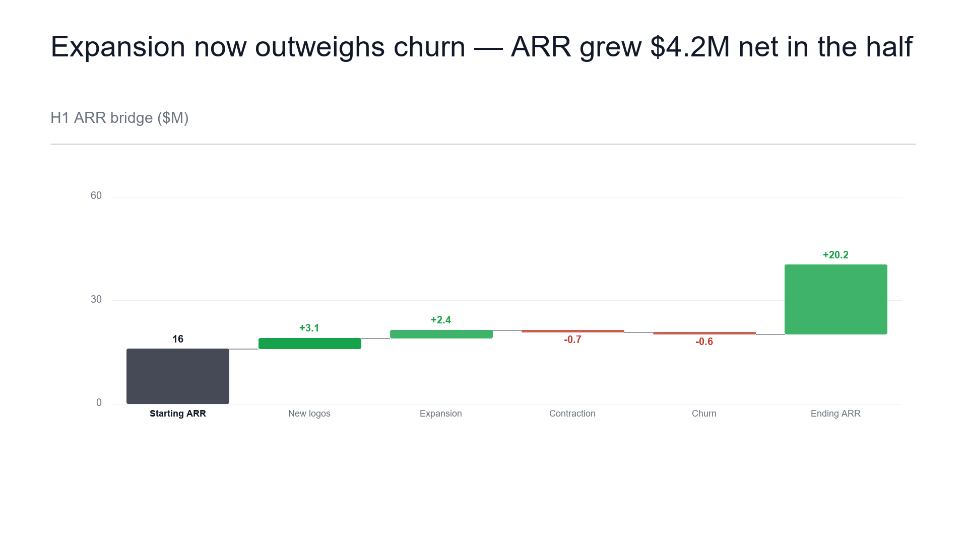 ARR bridge — net new growth slide template preview
