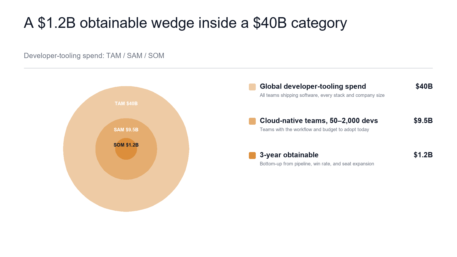 Market sizing — TAM/SAM/SOM for the round slide template preview