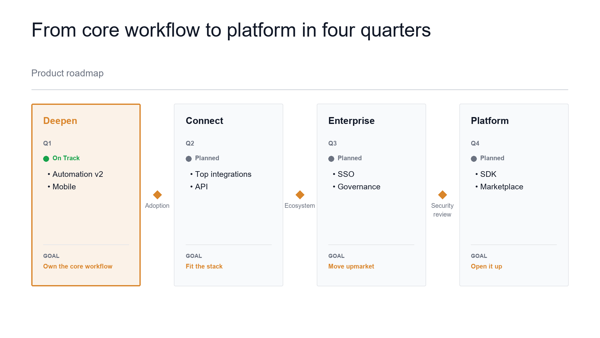 Product roadmap — the next four quarters slide template preview