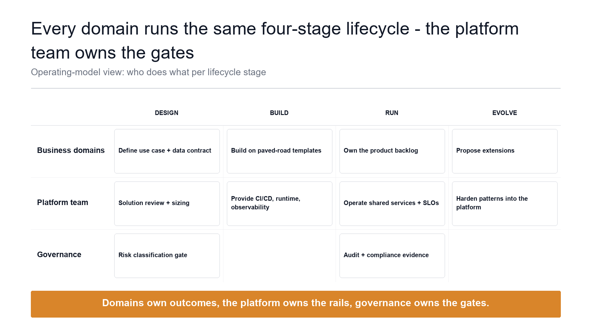 Domain lifecycle columns slide template preview