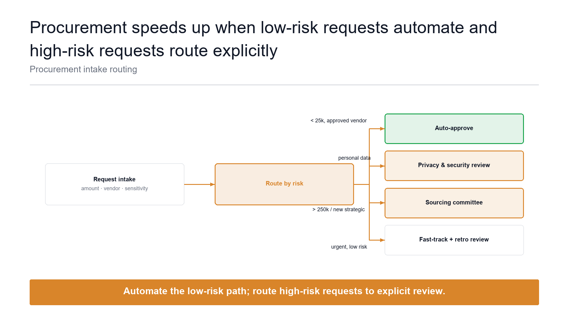 Branching decision flow slide template preview