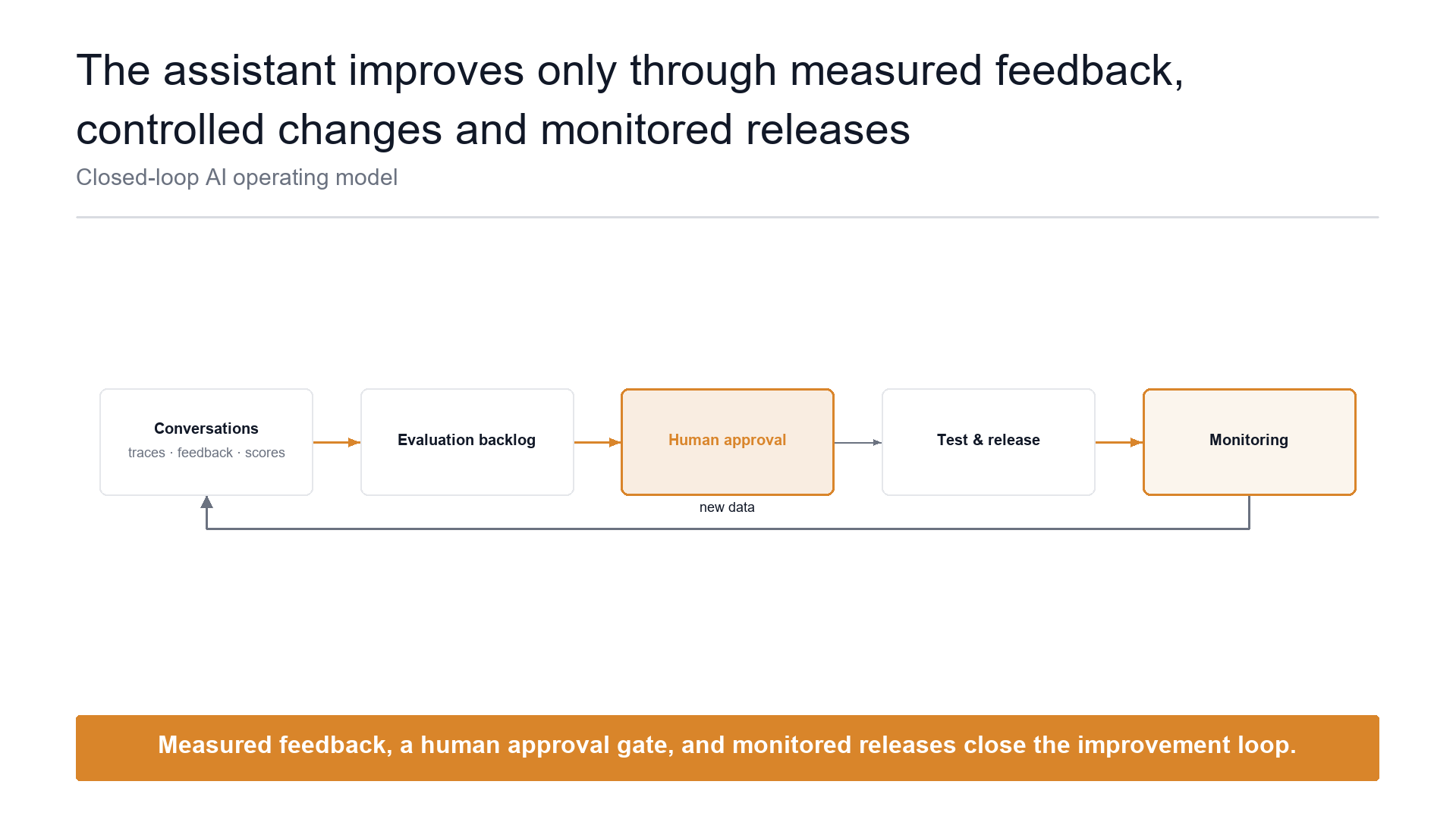 Feedback-loop flow slide template preview