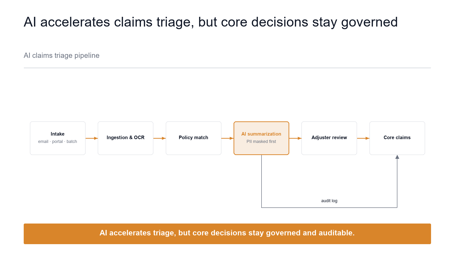Linear pipeline flow slide template preview