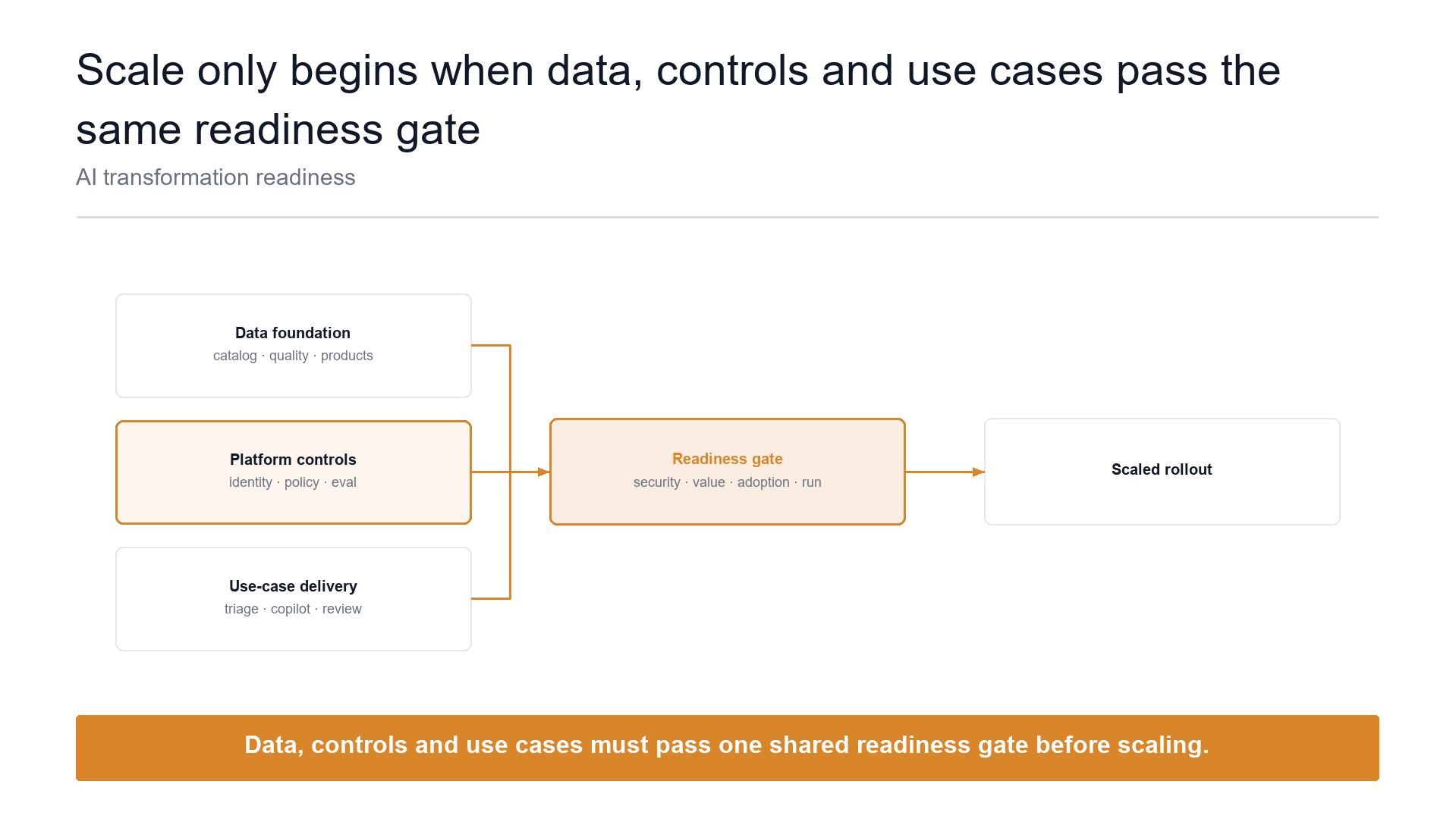 Parallel streams to gate slide template preview
