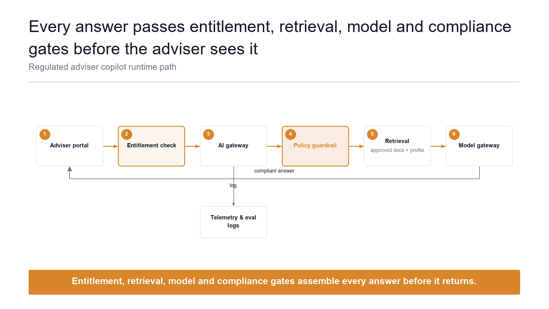 Request / response flow slide template preview