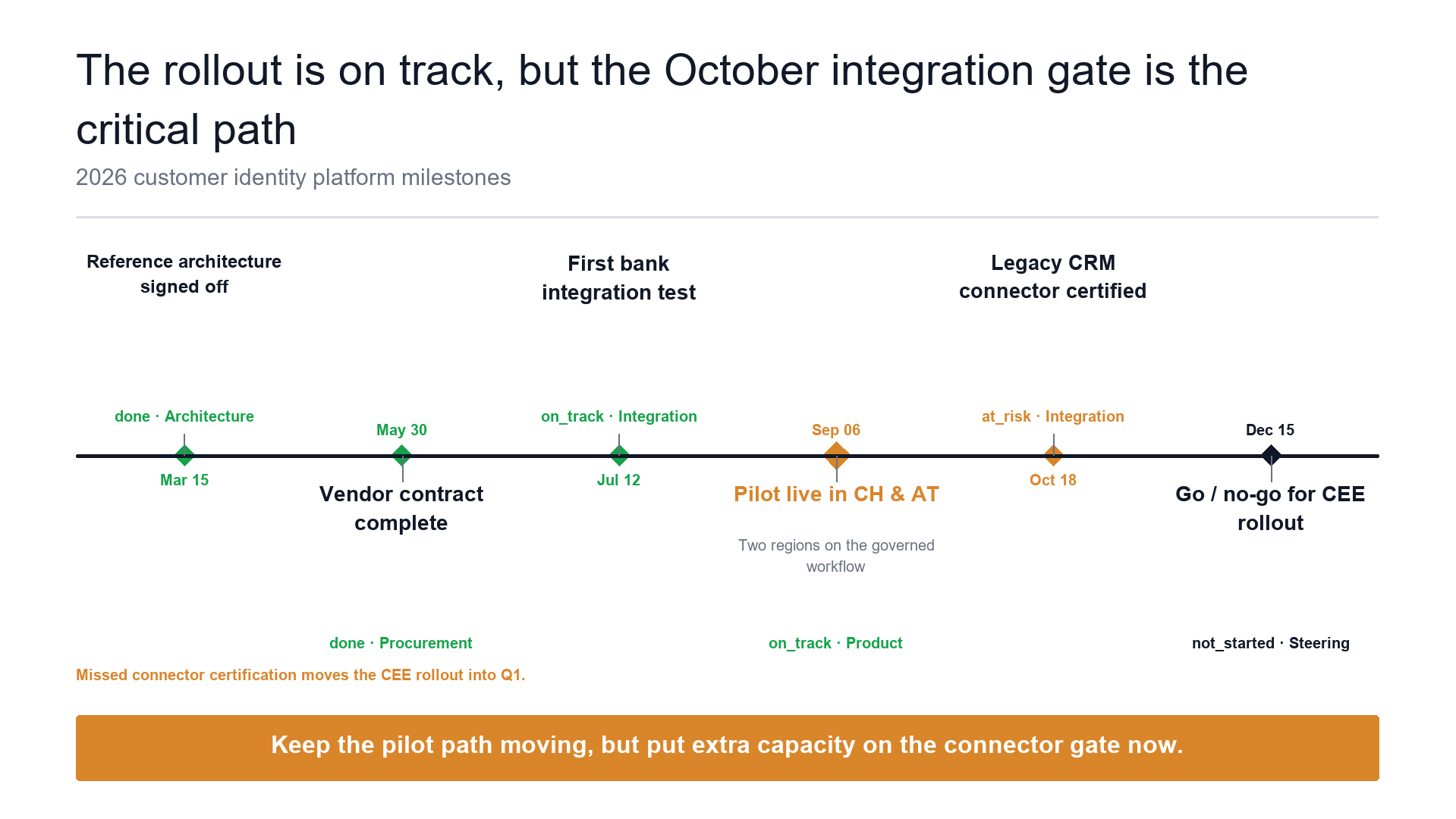 Milestone timeline slide template preview
