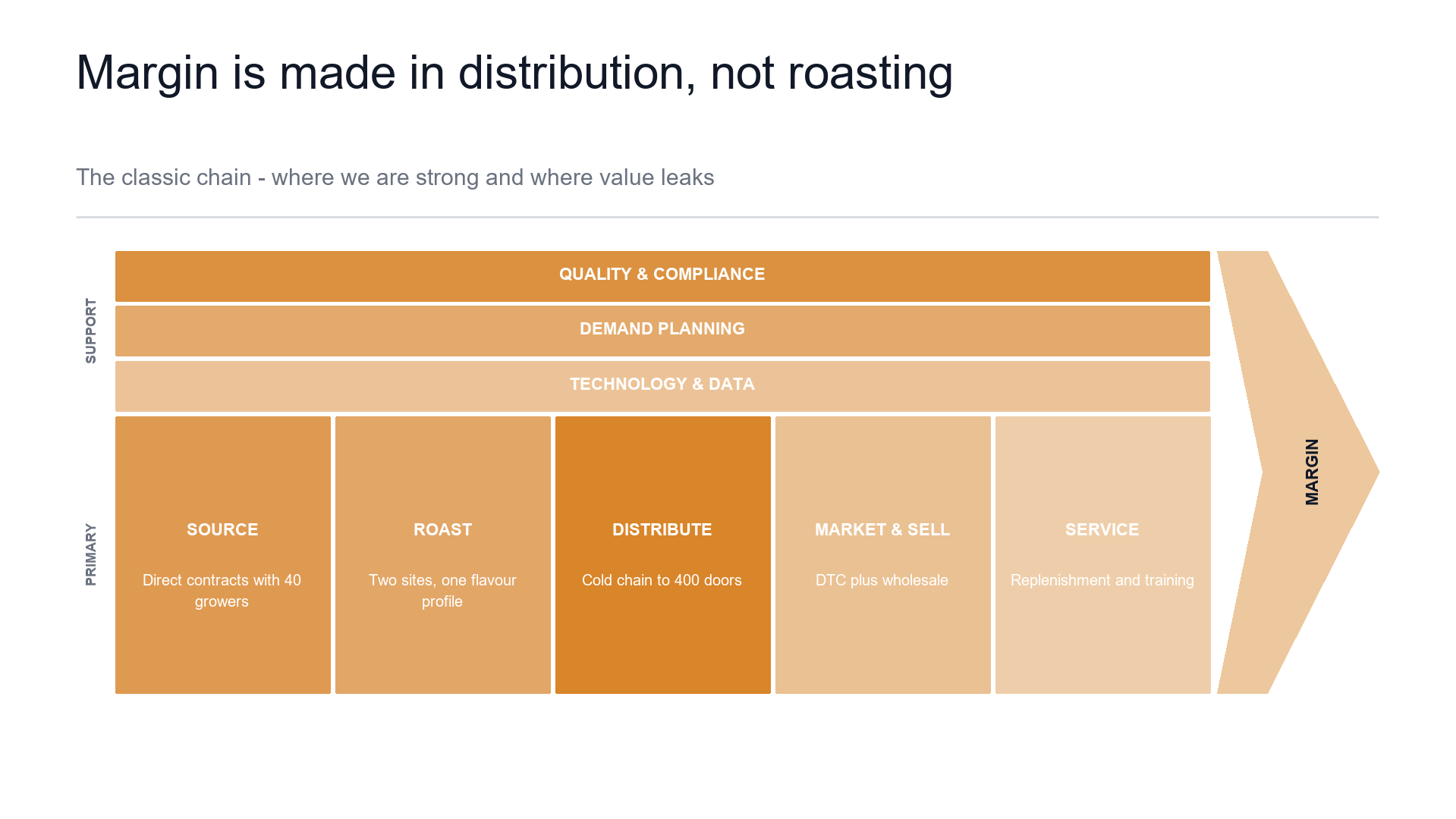 Porter value chain slide template preview