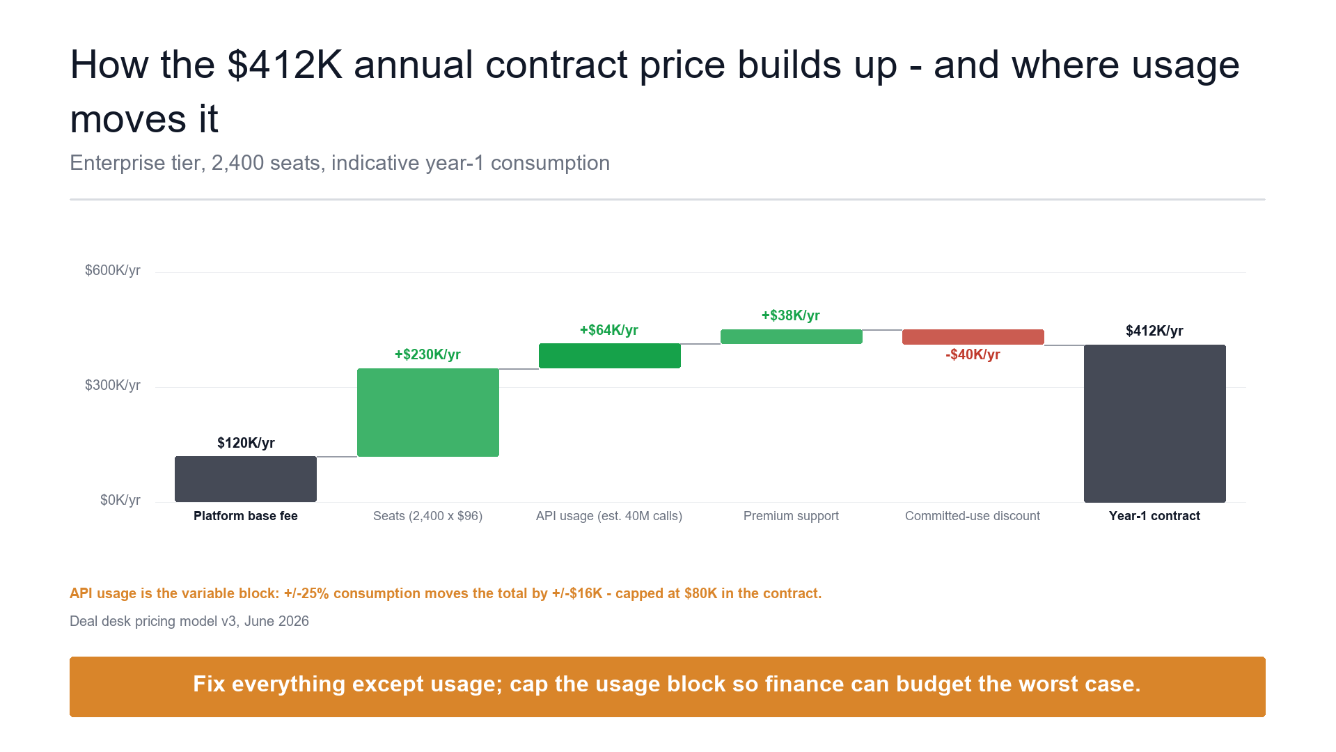 Usage-pricing build-up slide template preview